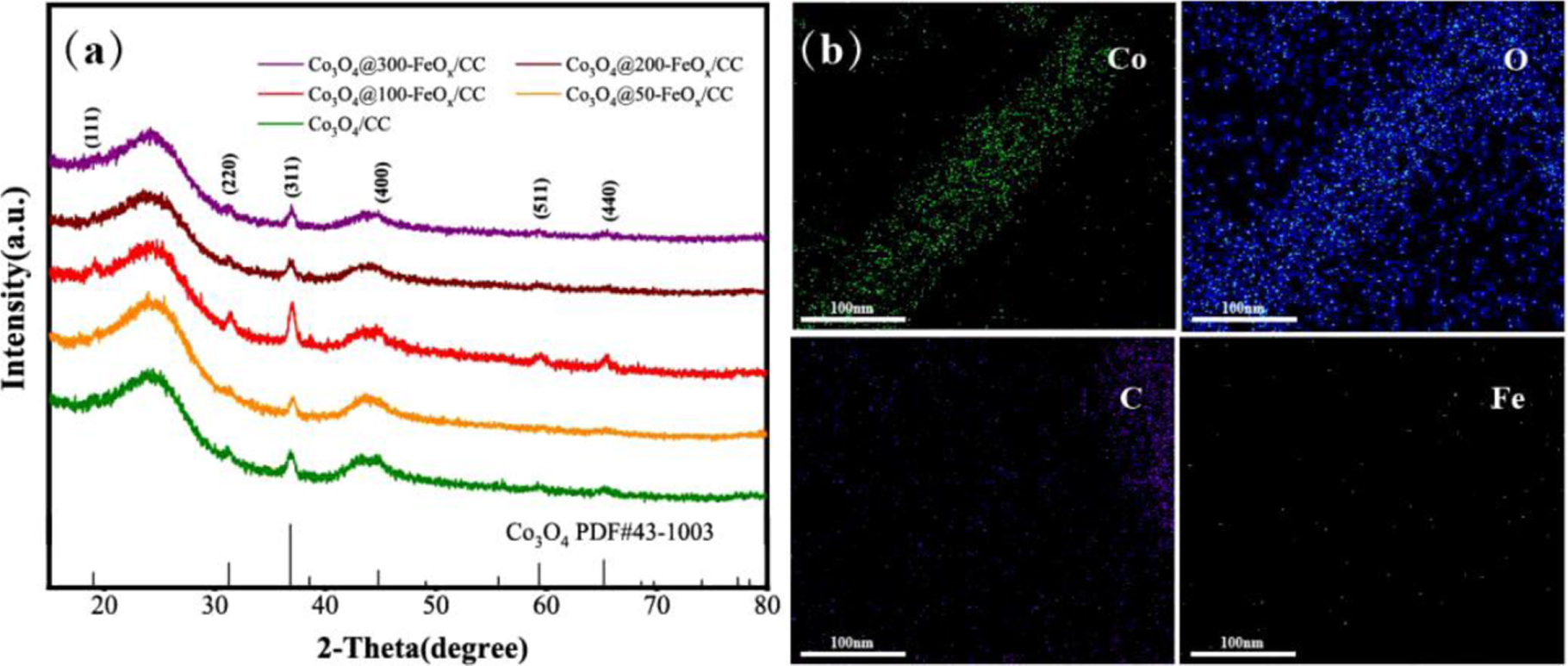 Enhanced electrocatalytic performance for oxygen evolution reaction via ...