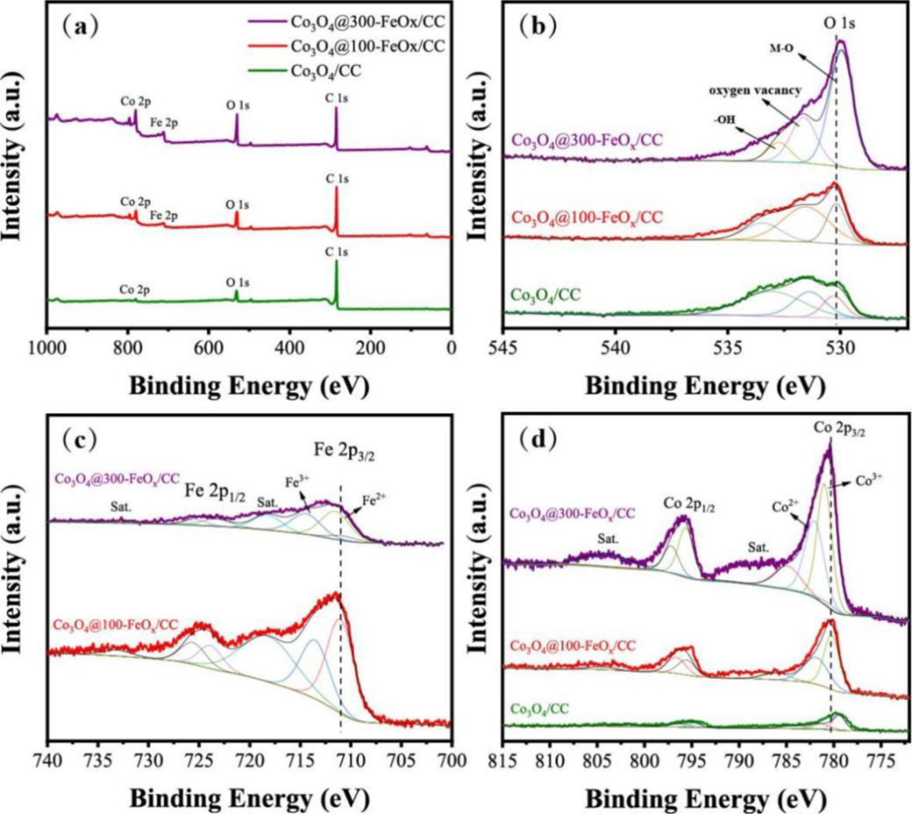 Enhanced electrocatalytic performance for oxygen evolution reaction via ...
