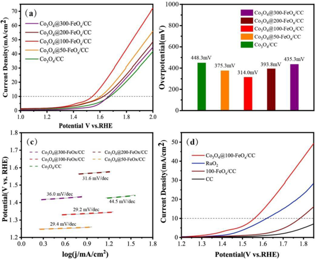 Enhanced electrocatalytic performance for oxygen evolution reaction via ...