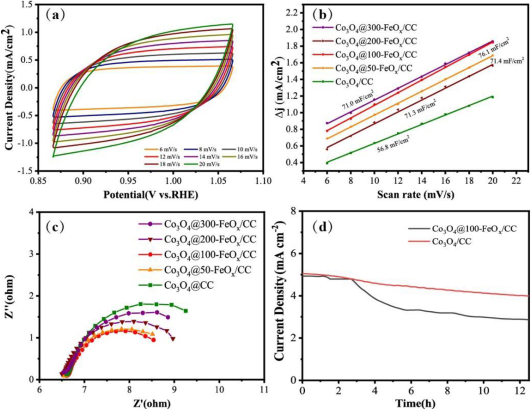 Enhanced electrocatalytic performance for oxygen evolution reaction via ...