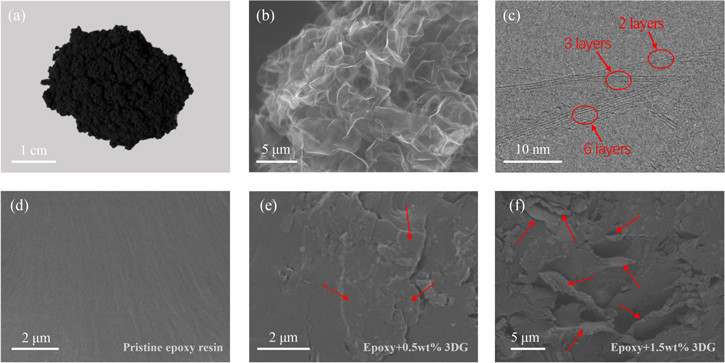 Enhanced thermal properties of epoxy composites by constructing thermal ...