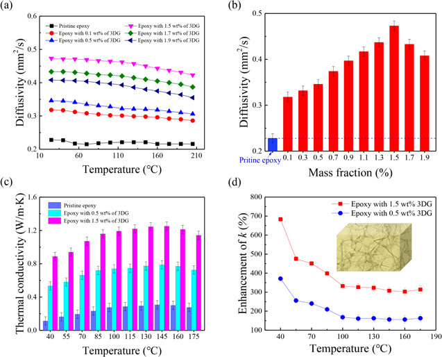 Enhanced thermal properties of epoxy composites by constructing thermal ...