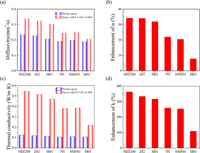 Enhanced thermal properties of epoxy composites by constructing thermal ...