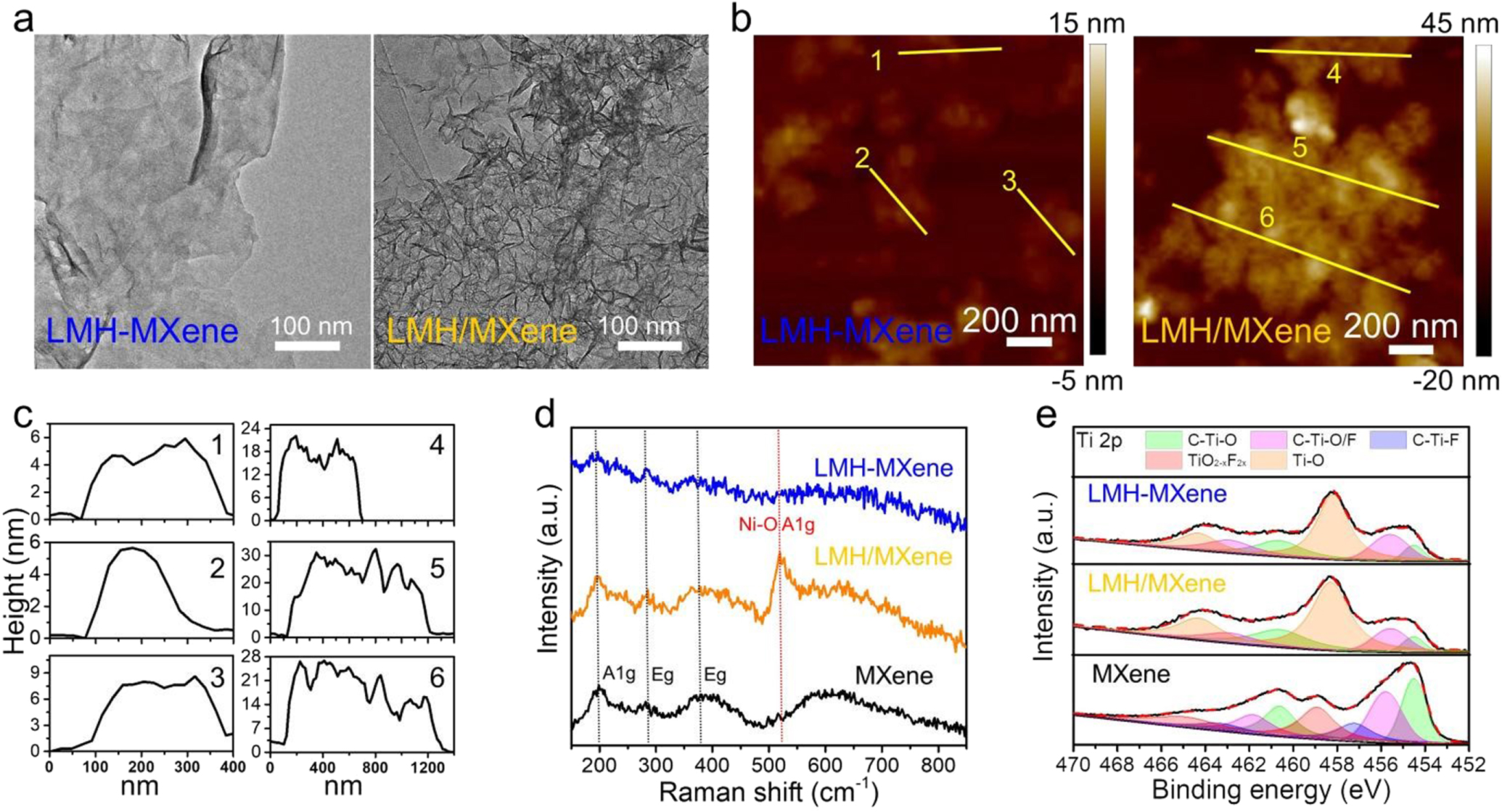 Improving the intrinsic activity of ultrathin 2D–2D heterostructures by ...
