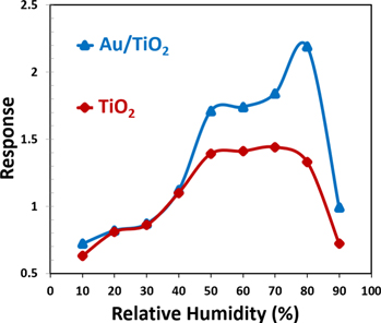 The sensitivity enhancement of TiO2-based VOCs sensor decorated by gold ...