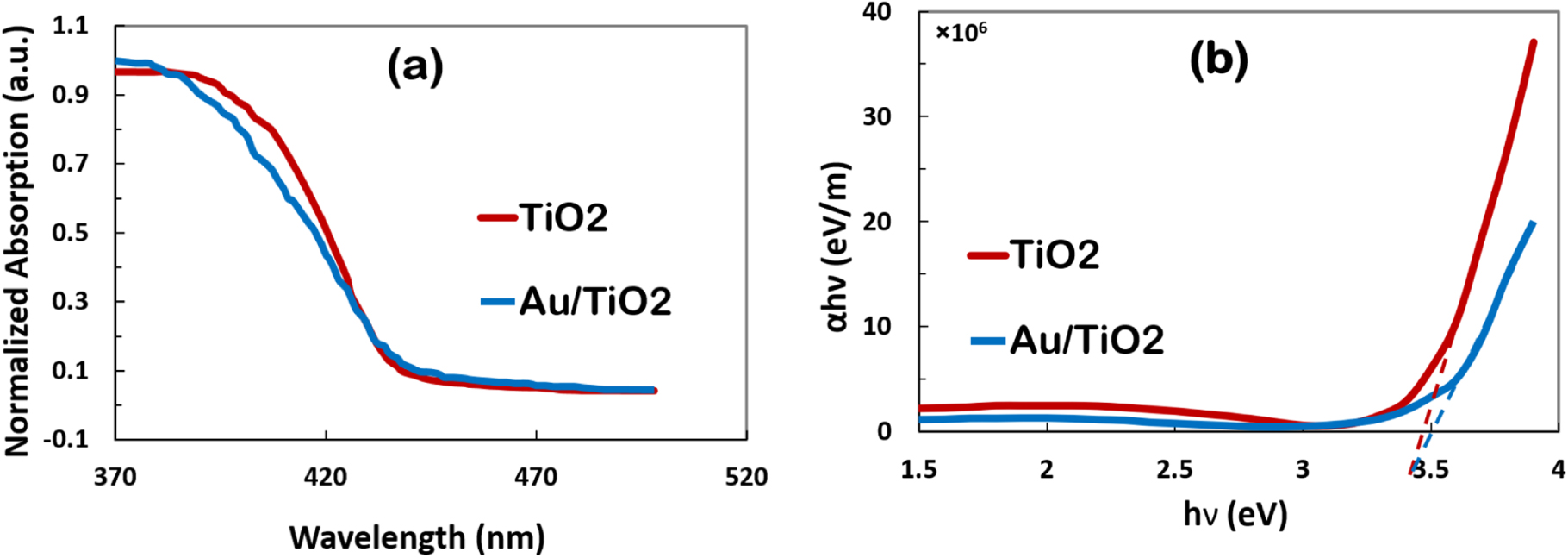 The sensitivity enhancement of TiO2-based VOCs sensor decorated by gold ...