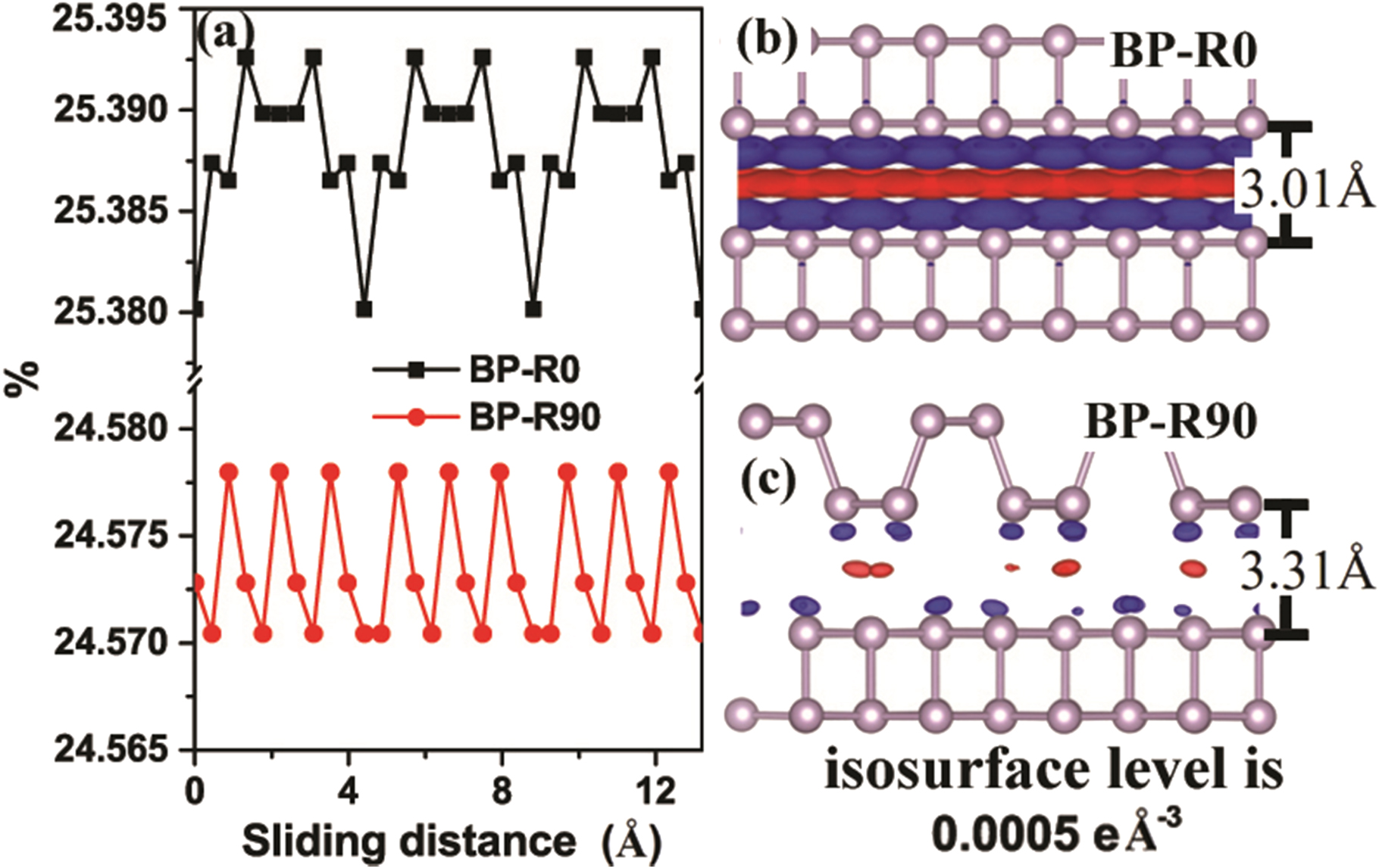 Friction properties of black phosphorus: a first-principles study ...