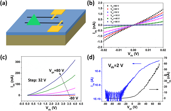 Electrical performance of monolayer MoS2 transistor with MoS2 nanobelt ...