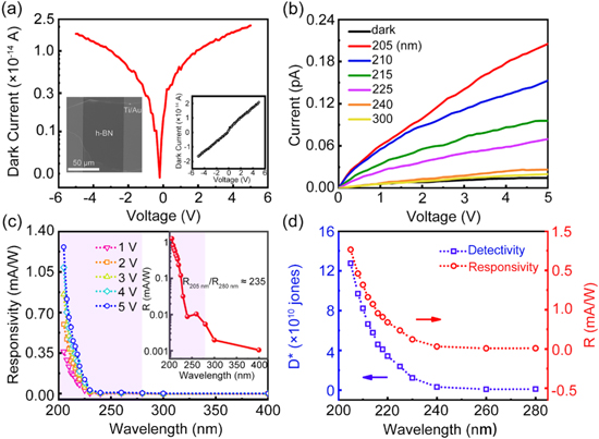 High detectivity solar blind photodetector based on mechanical