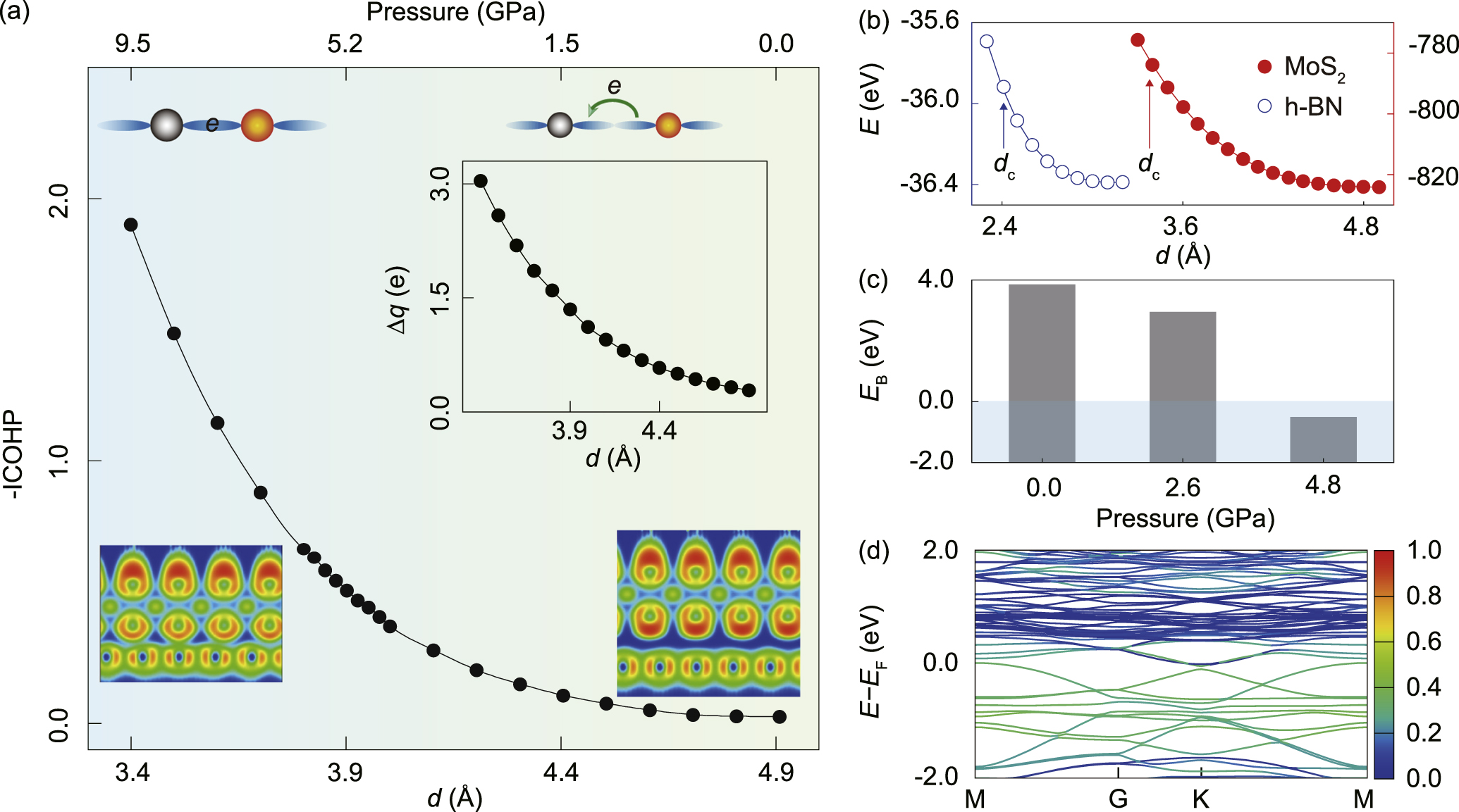 Vertical strain engineering of Van der Waals heterostructures - IOPscience