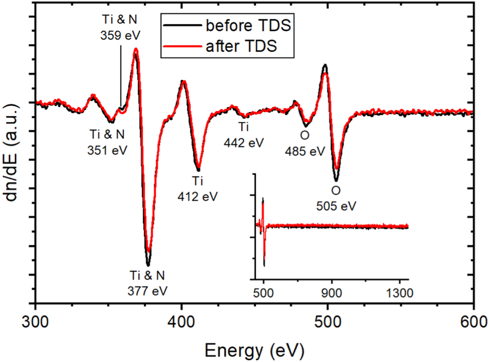 Thermo-desorption measurements during N-doped Ge-rich Ge2Sb2Te5 ...