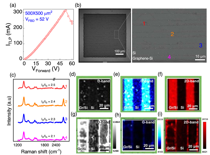 Current crowding in graphene–silicon schottky diodes - IOPscience