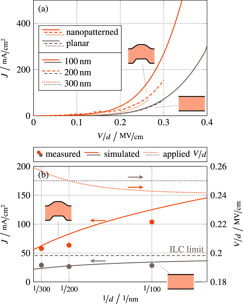 Limite Current Injection-limited and space charge-limited currents in organic ...