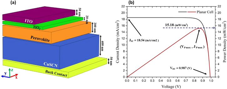 A modified architecture of a perovskite solar cell with an enhanced ...