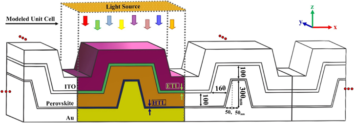 A modified architecture of a perovskite solar cell with an enhanced ...