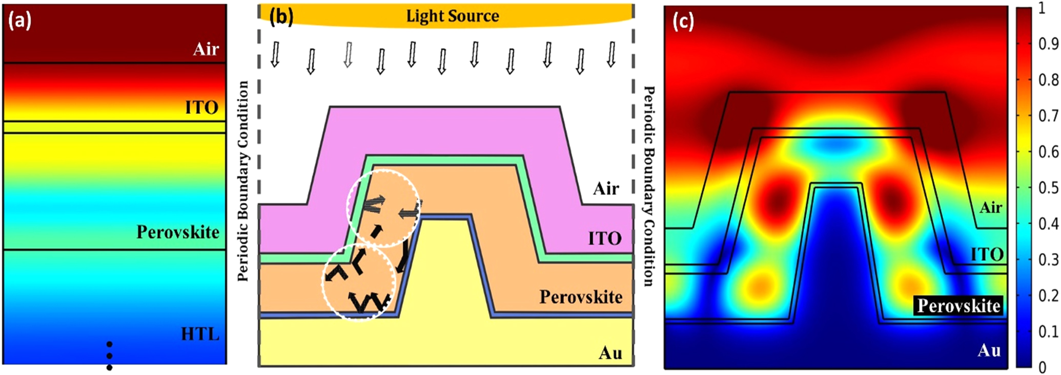 A modified architecture of a perovskite solar cell with an enhanced ...