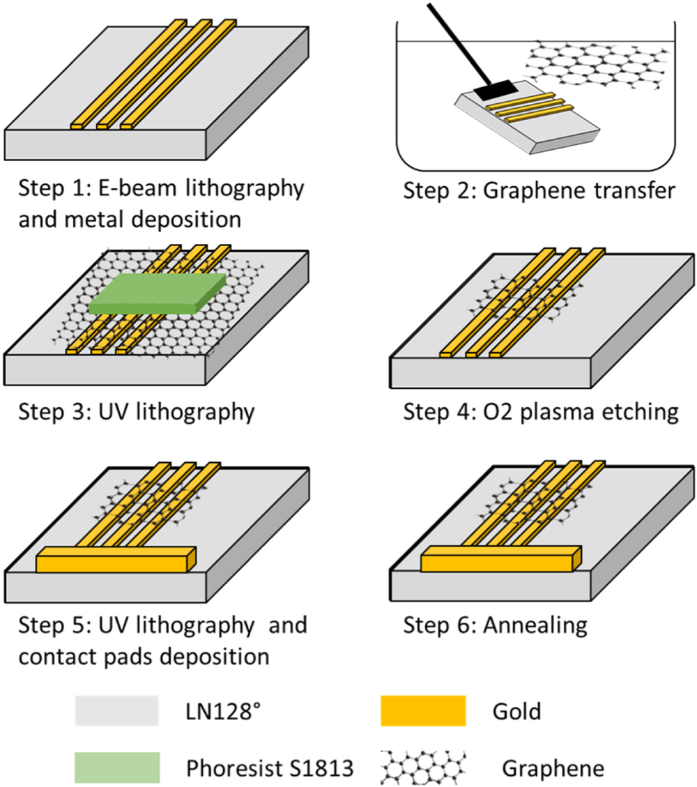 Acousto-electric measurements at 2.5 GHz on graphene