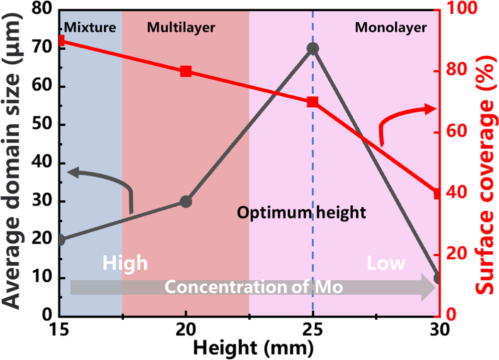 A modified CVD method for the synthesis of monolayer MoS2 and ...