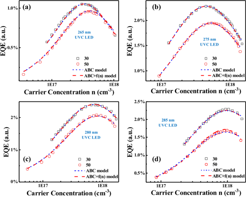 Investigation on external quantum efficiency droops and inactivation ...