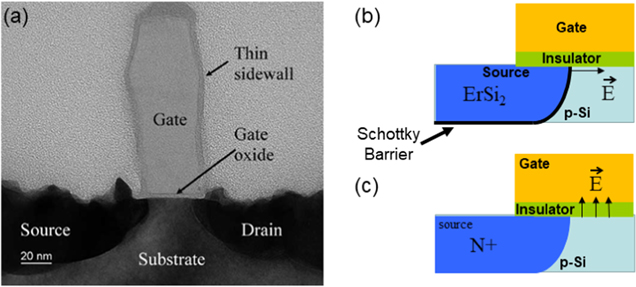 The Schottky barrier transistor in emerging electronic devices - IOPscience