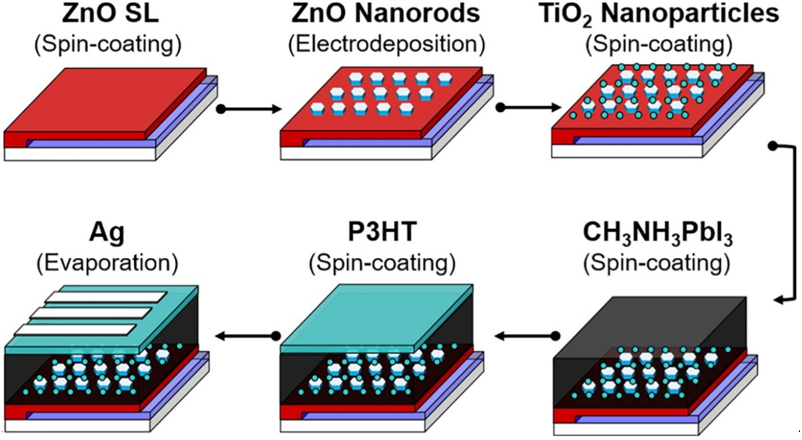 Recent progress in solar cells based on one dimensional ZnO ...