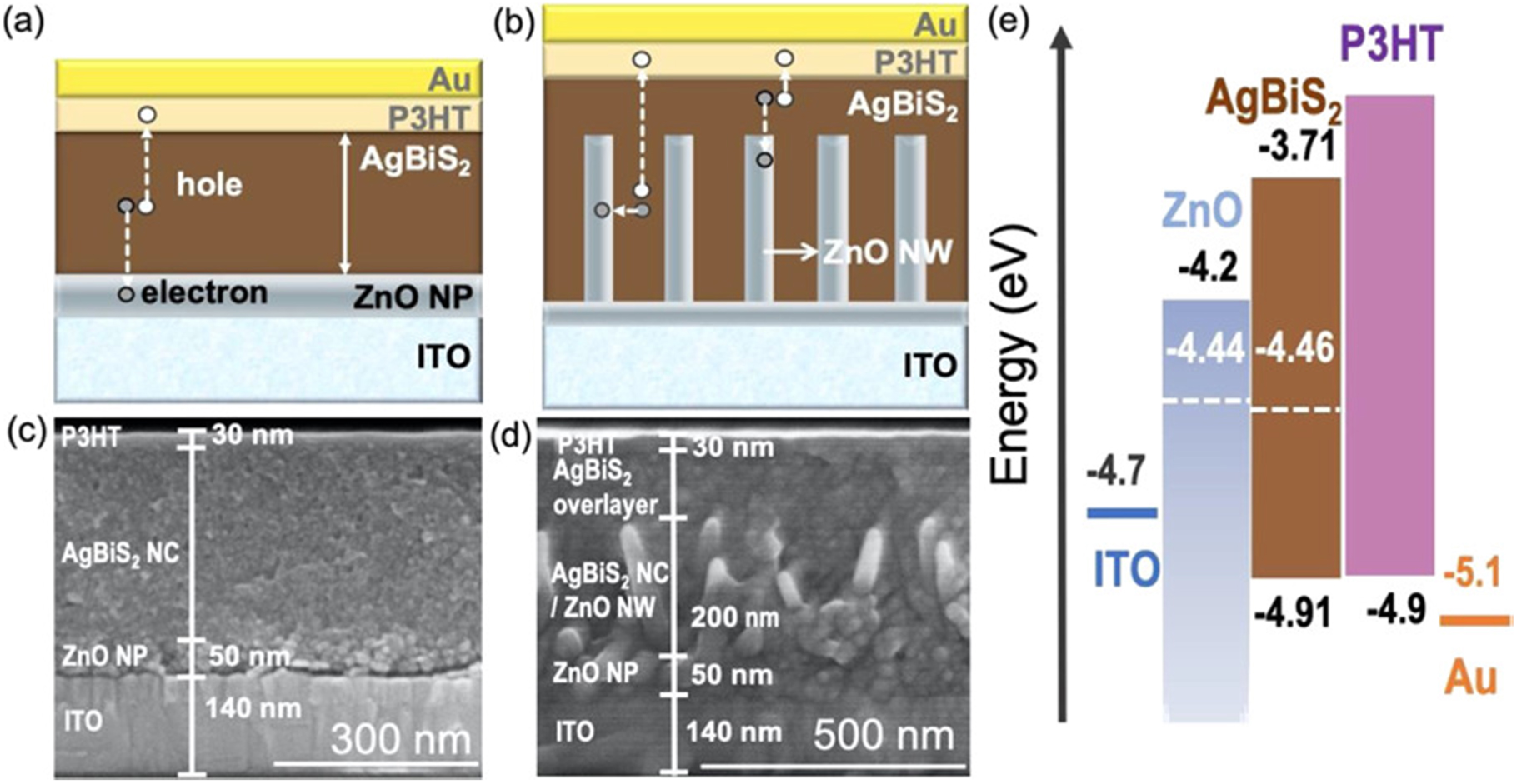 Recent progress in solar cells based on one dimensional ZnO ...
