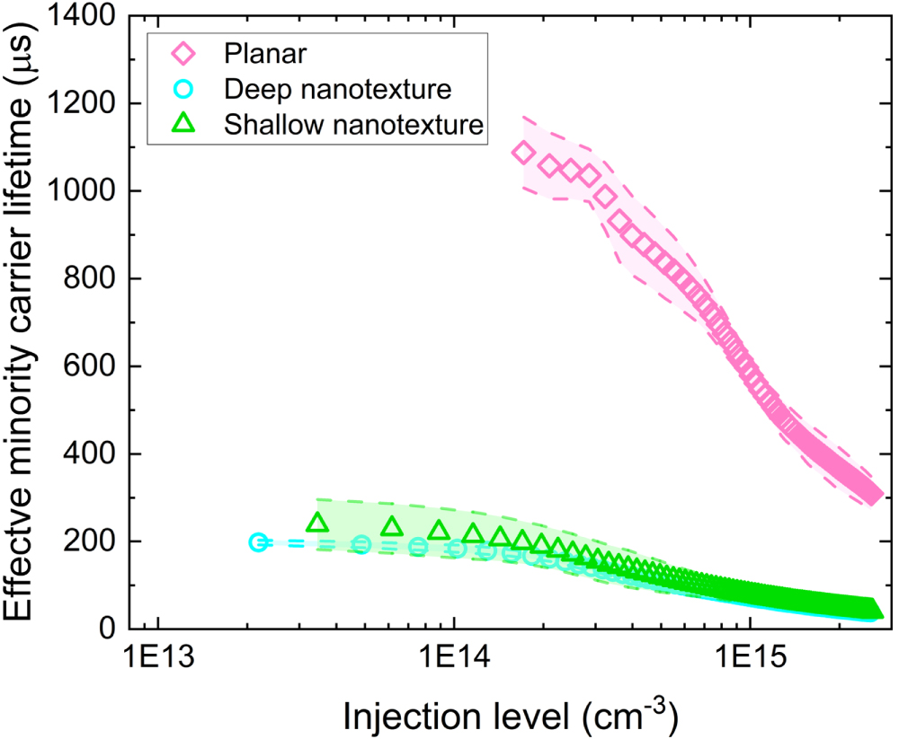 Efficient surface passivation of germanium nanostructures with 1% ...