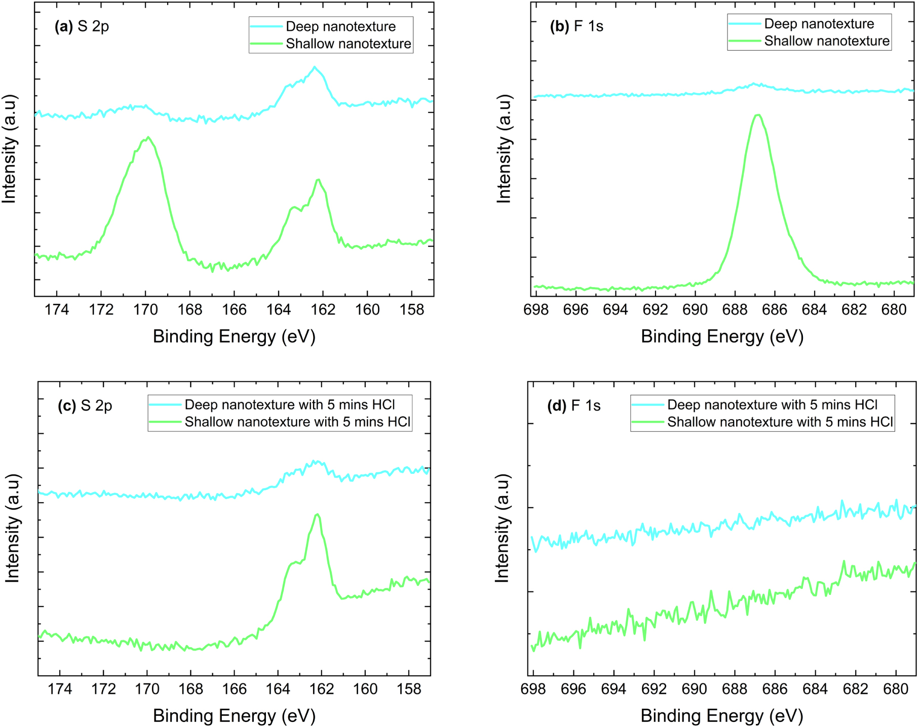 Efficient surface passivation of germanium nanostructures with 1% ...