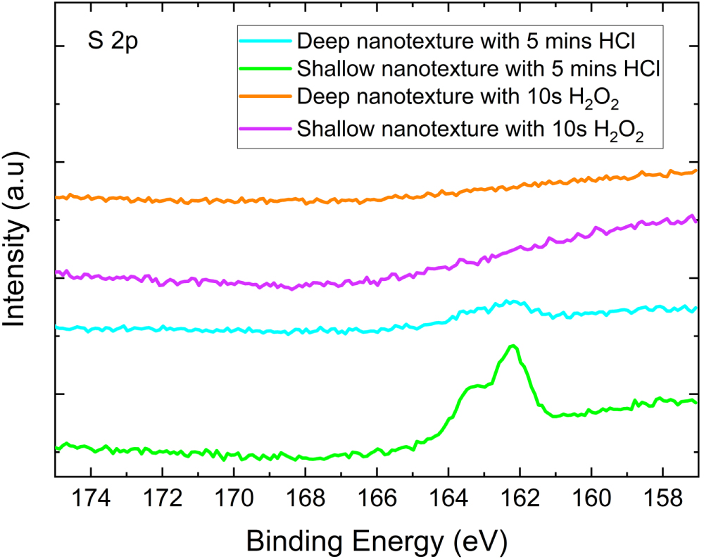 Efficient surface passivation of germanium nanostructures with 1% ...