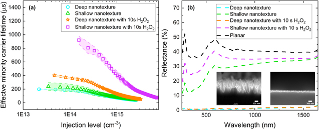 Efficient surface passivation of germanium nanostructures with 1% ...