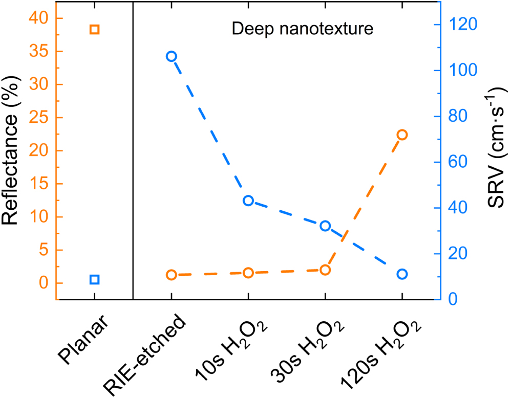 Efficient surface passivation of germanium nanostructures with 1% ...