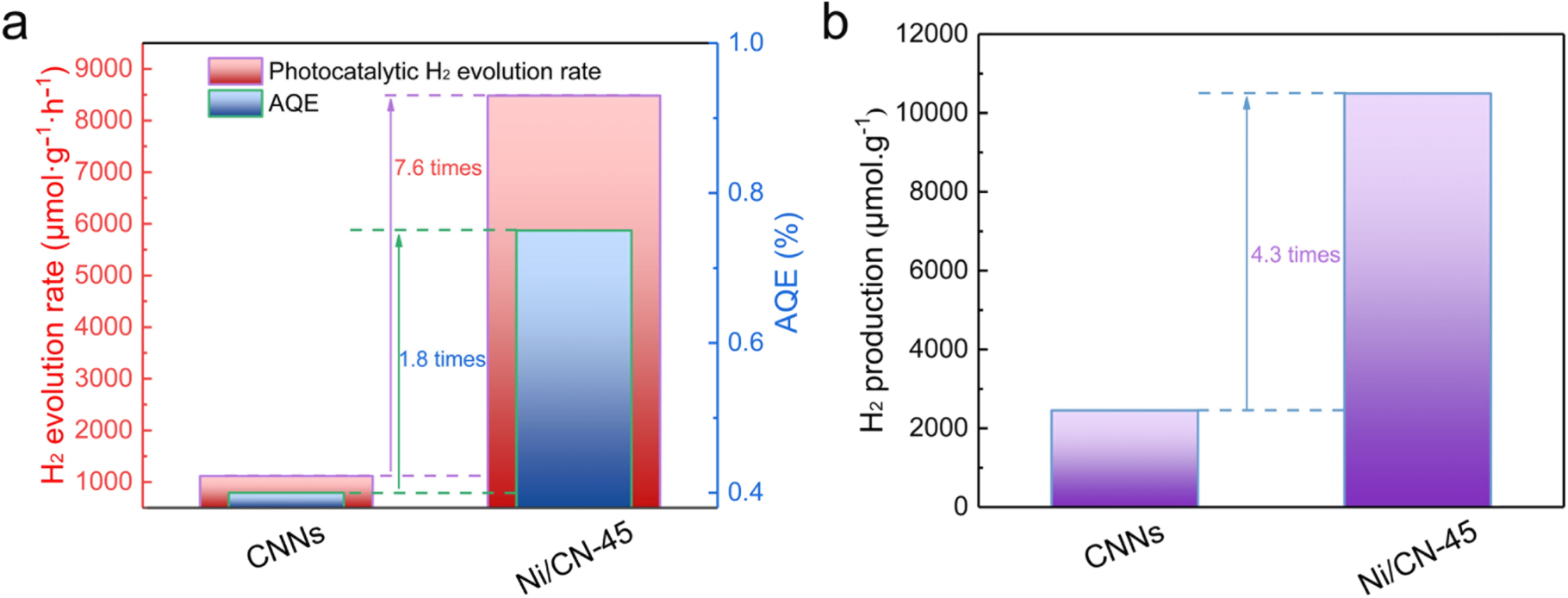Ni-anchored g-C3N4 for improved hydrogen evolution in photocatalysis ...
