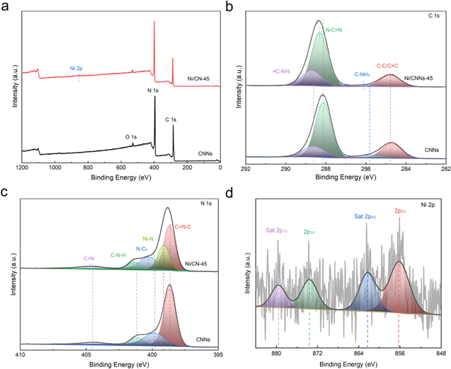 Ni-anchored g-C3N4 for improved hydrogen evolution in photocatalysis ...