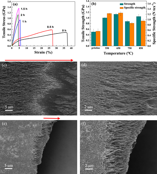 Large improvement of the tensile strength of carbon nanotube films in ...