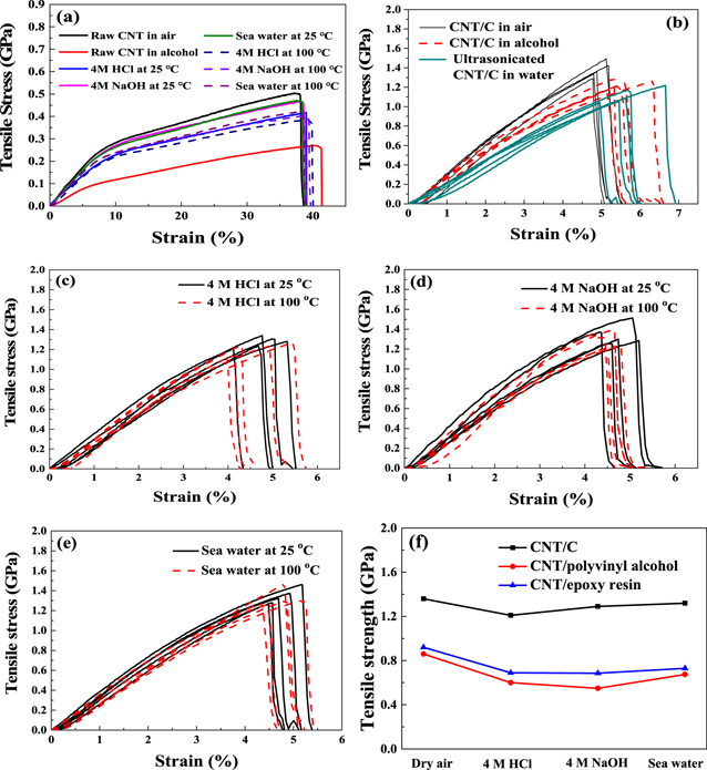 Large improvement of the tensile strength of carbon nanotube films in ...