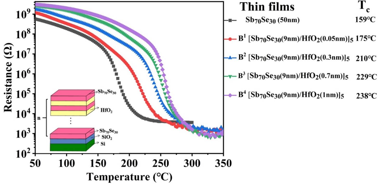 Superlattice-like Sb70Se30/HfO2 thin films for high thermal