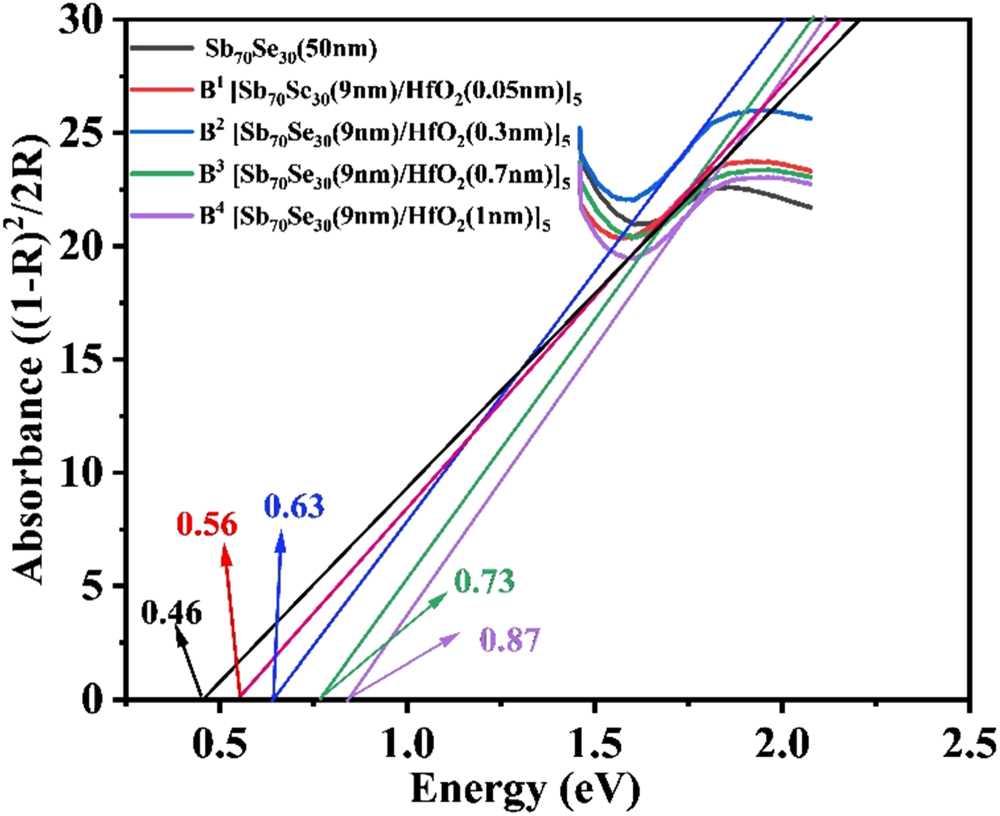 eom Superlattice-like Sb70Se30/HfO2 thin films for high thermal