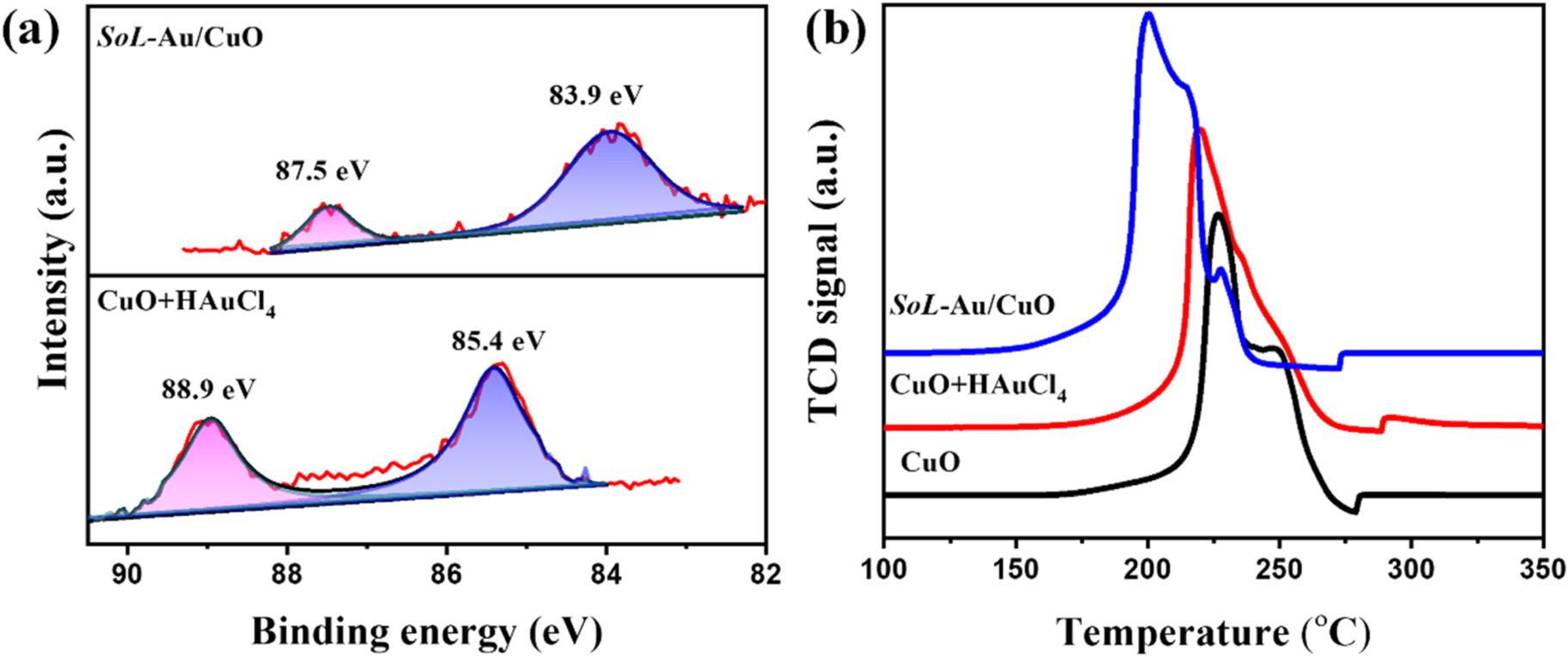 Biosynthesis of Au/CuO catalyst with Syringa oblata Lindl. leaf extract for  efficient selective oxidation of glycerol to 1,3-dihydroxyacetone -  IOPscience