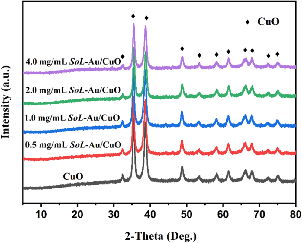 Biosynthesis of Au/CuO catalyst with Syringa oblata Lindl. leaf extract for  efficient selective oxidation of glycerol to 1,3-dihydroxyacetone -  IOPscience