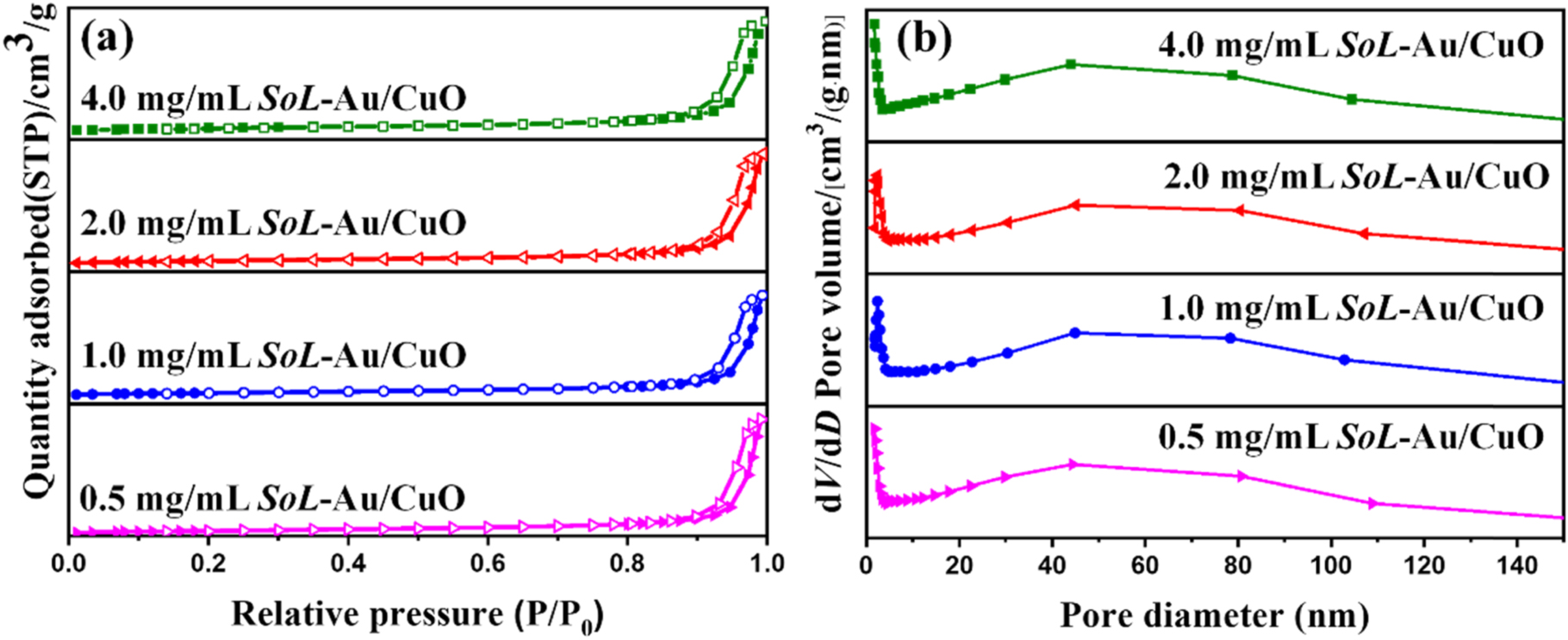 Biosynthesis of Au/CuO catalyst with Syringa oblata Lindl. leaf extract for  efficient selective oxidation of glycerol to 1,3-dihydroxyacetone -  IOPscience