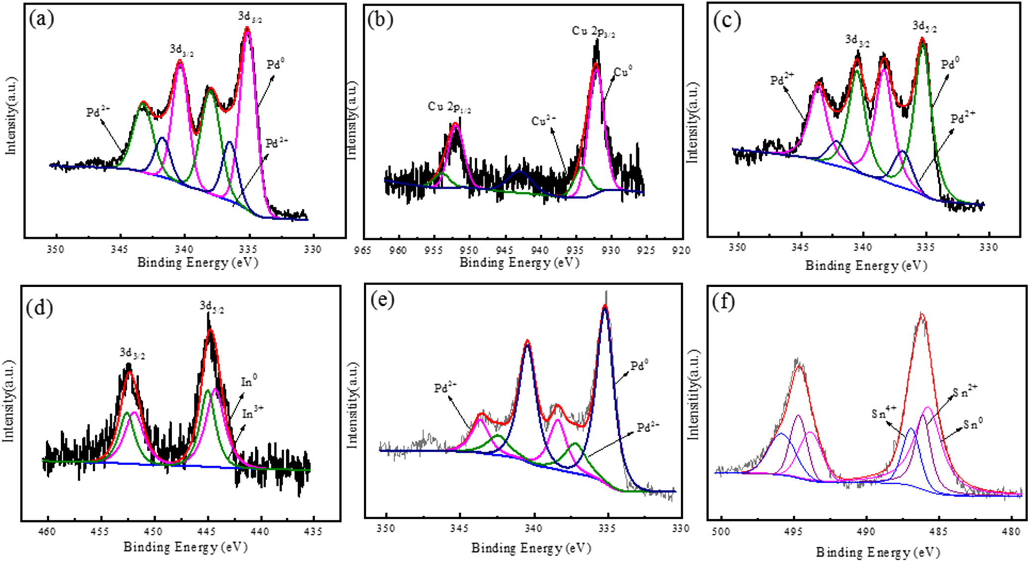 Practical application of Pd-based bimetallic catalysts with enhanced ...