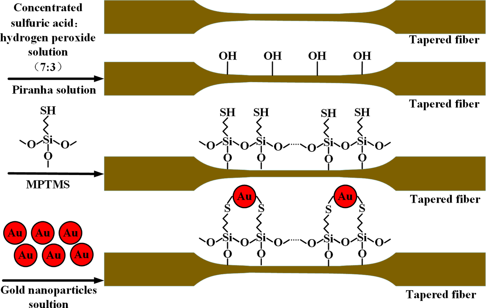 Synthesis, characterization, and applications of gold nanoparticles in ...