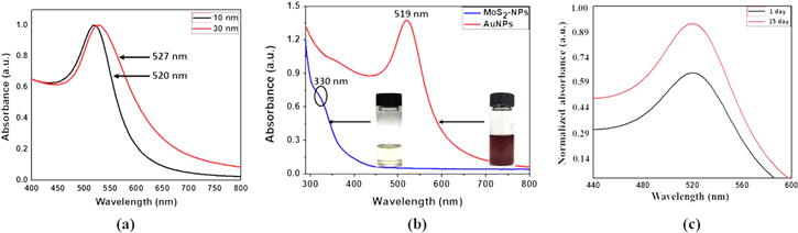 Synthesis, characterization, and applications of gold nanoparticles in ...