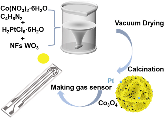 Highly sensitive triethylamine gas sensor by Pt-loaded p–n ...