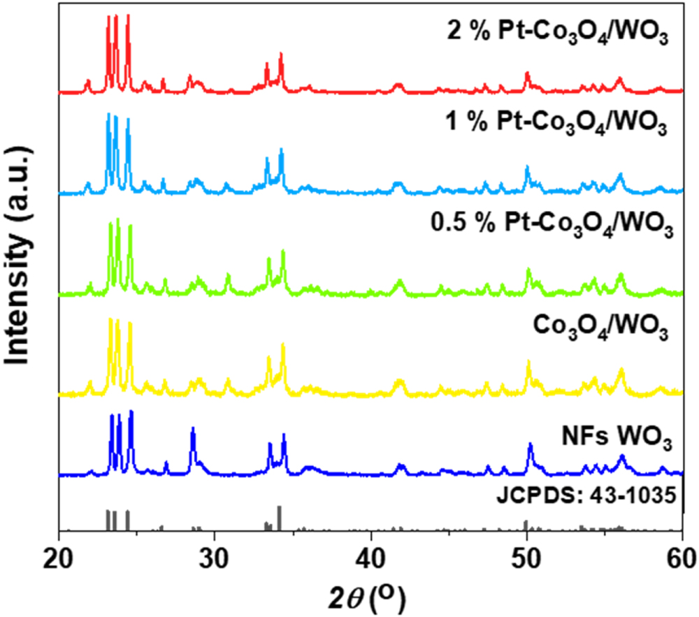 Highly sensitive triethylamine gas sensor by Pt-loaded p–n ...