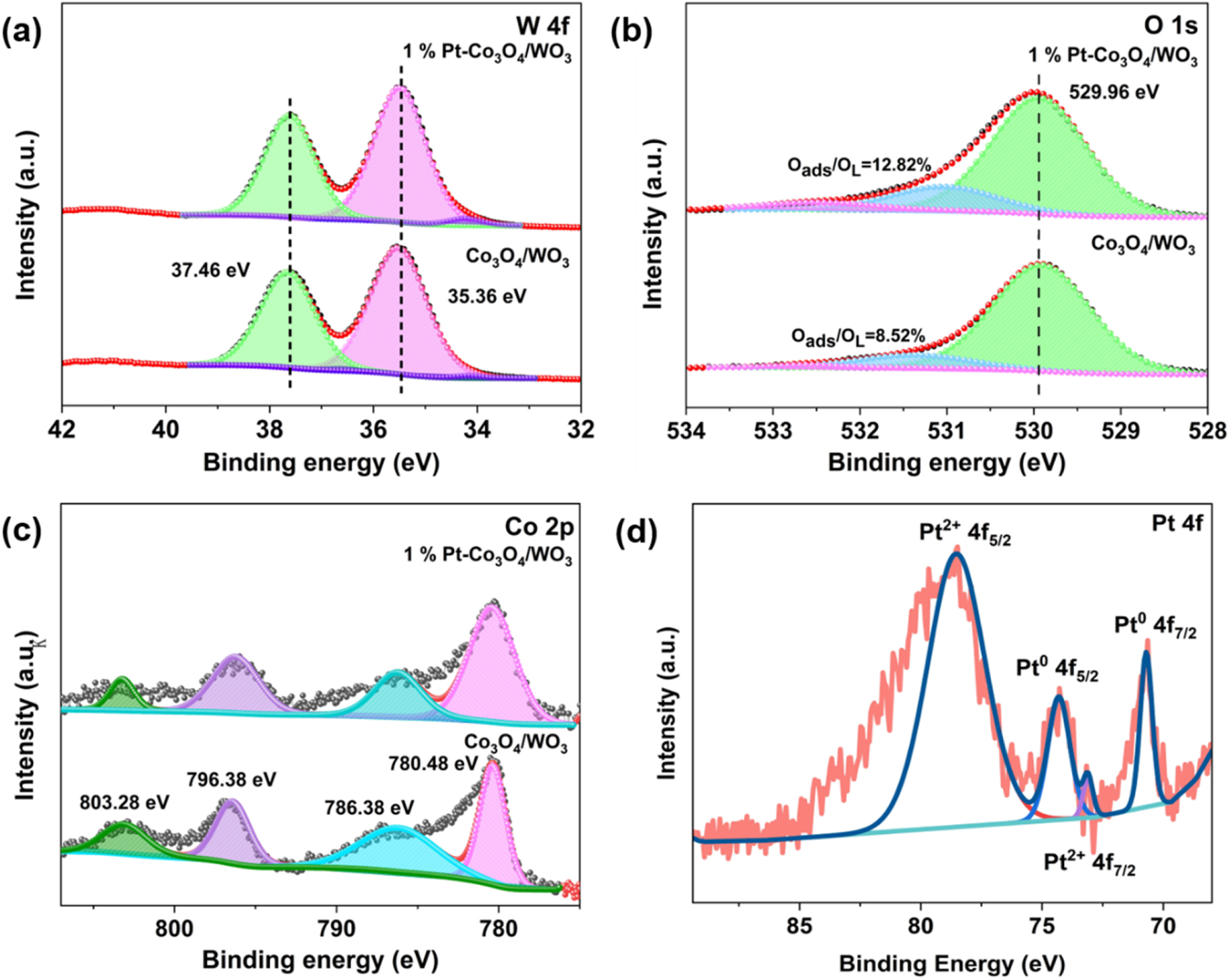 Highly sensitive triethylamine gas sensor by Pt-loaded p–n ...