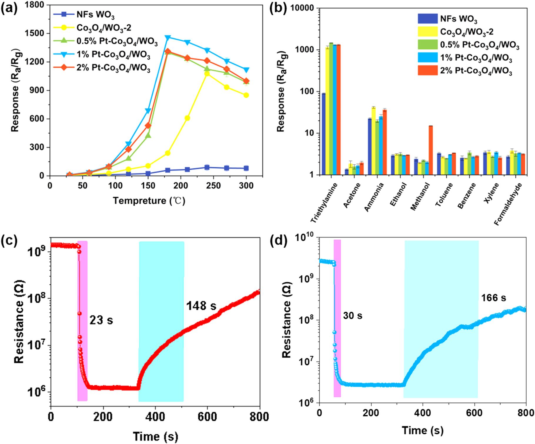 Highly sensitive triethylamine gas sensor by Pt-loaded p–n ...