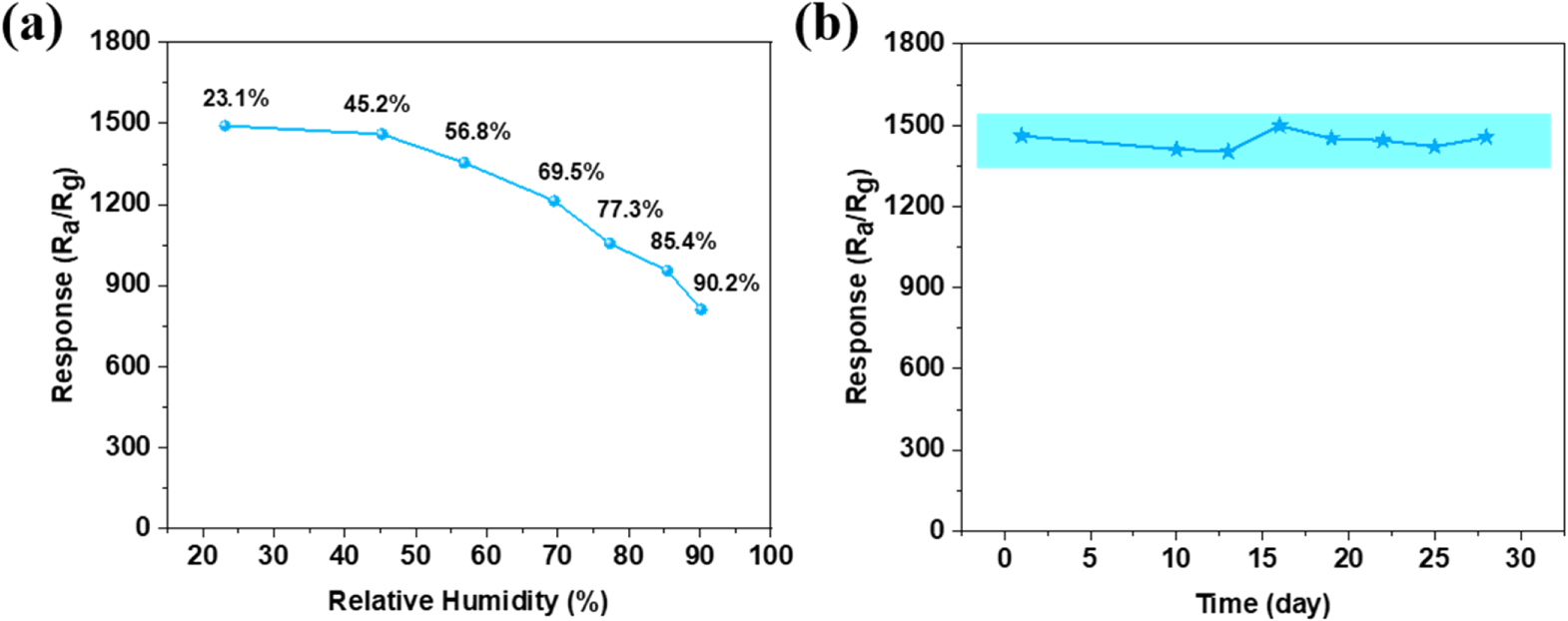 Highly sensitive triethylamine gas sensor by Pt-loaded p–n ...