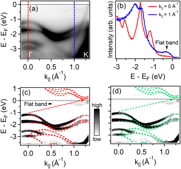 Hybridization and localized flat band in the WSe2/MoSe2 heterobilayer ...