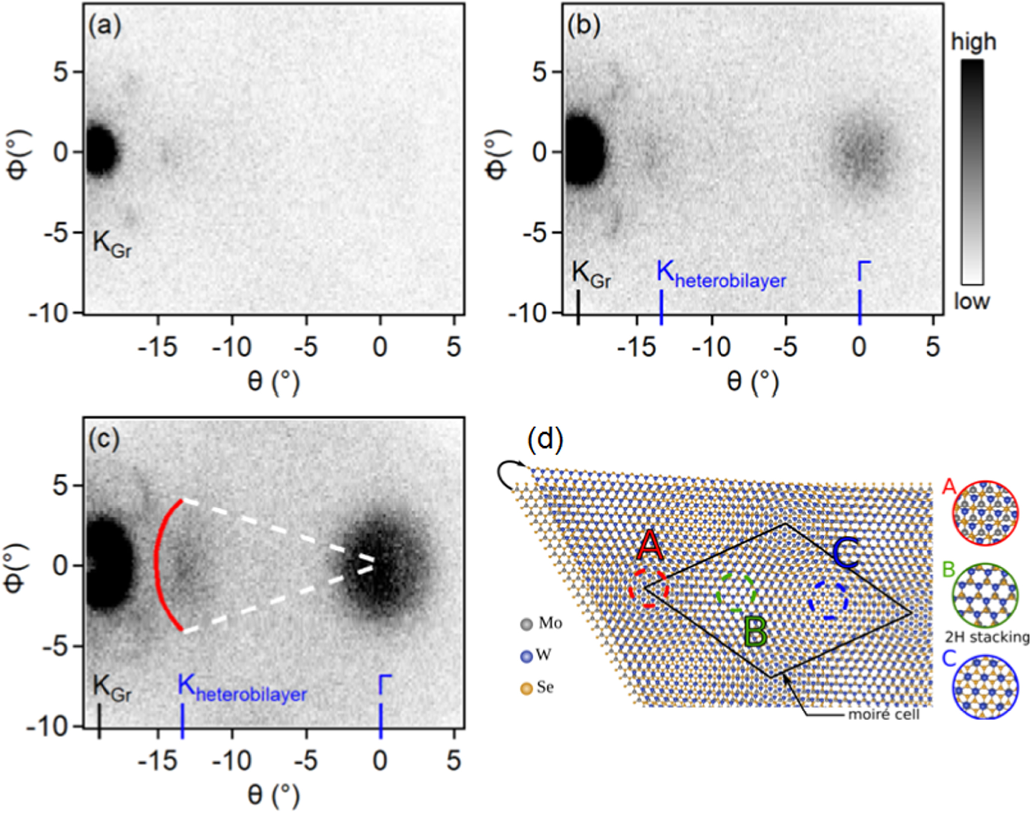 Hybridization and localized flat band in the WSe2/MoSe2 heterobilayer ...